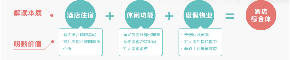 酒店綜合體=酒店住宿+休閑功能+度假物業(yè)。綠維創(chuàng)景研究酒店，一般從酒店綜合體的理念出發(fā)，把握酒店的功能復(fù)合性以及與銷售物業(yè)的配套互動。這對旅游度假區(qū)域項目來說，可以較好的配套休閑設(shè)施，形成酒店功能的吸引力。