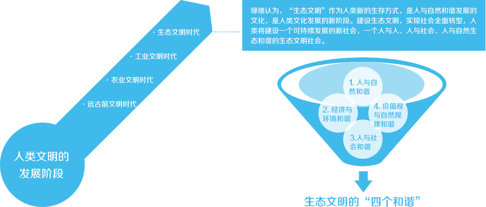 建設(shè)生態(tài)文明，實(shí)現(xiàn)美麗中國