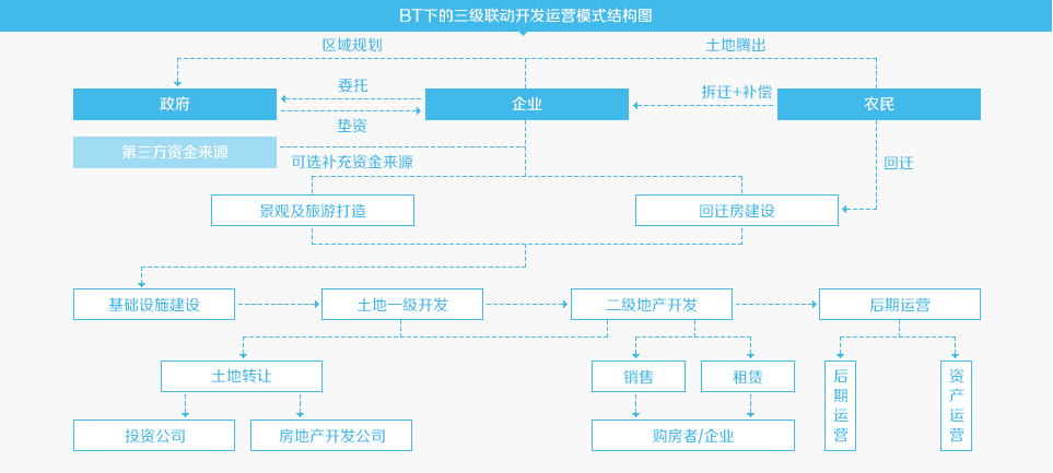 BT下的三級(jí)聯(lián)動(dòng)開發(fā)運(yùn)營模式