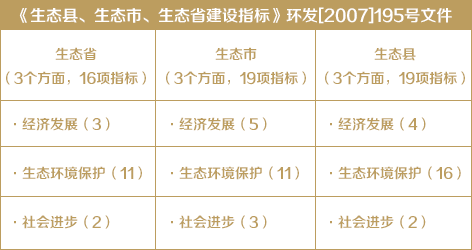 《生態(tài)縣、生態(tài)市、生態(tài)省建設(shè)指標(biāo)》環(huán)發(fā)[2007]195號(hào)文件