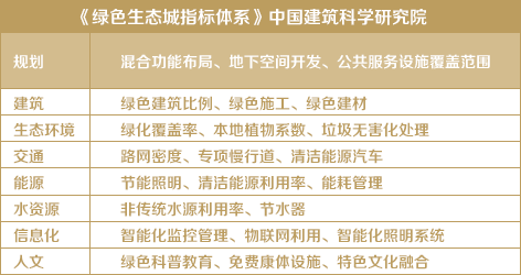 《綠色生態(tài)城指標(biāo)體系》中國建筑科學(xué)研究院